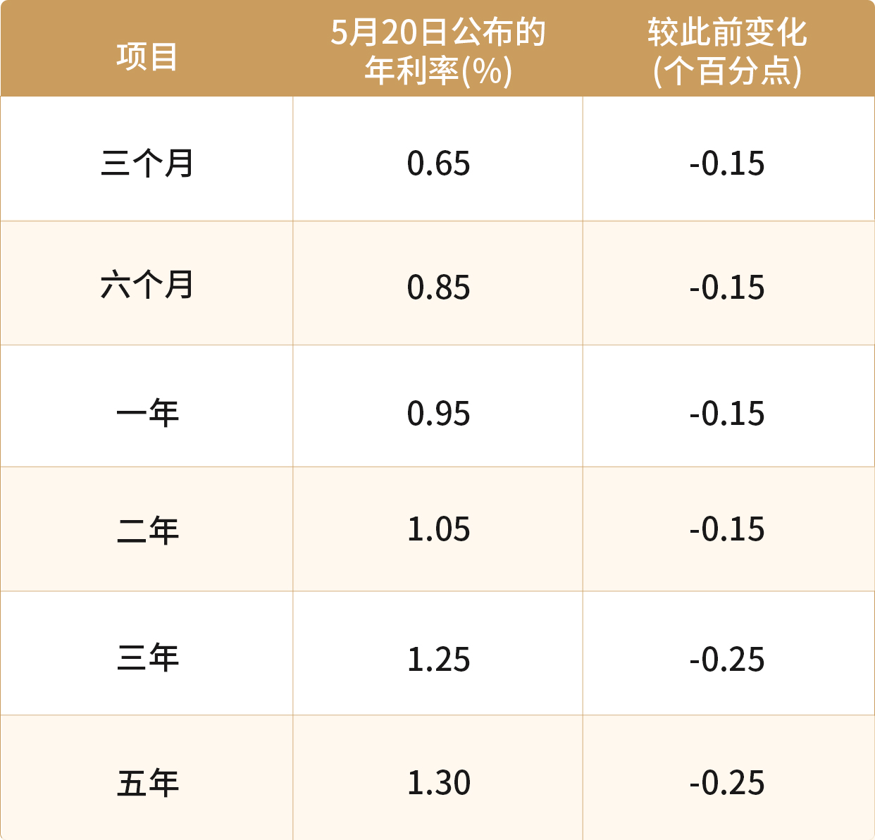国内银行利率数据表格.jpg